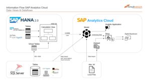Information flow SAP Analytics Cloud - Data Views & Dataflow, von consultnetwork