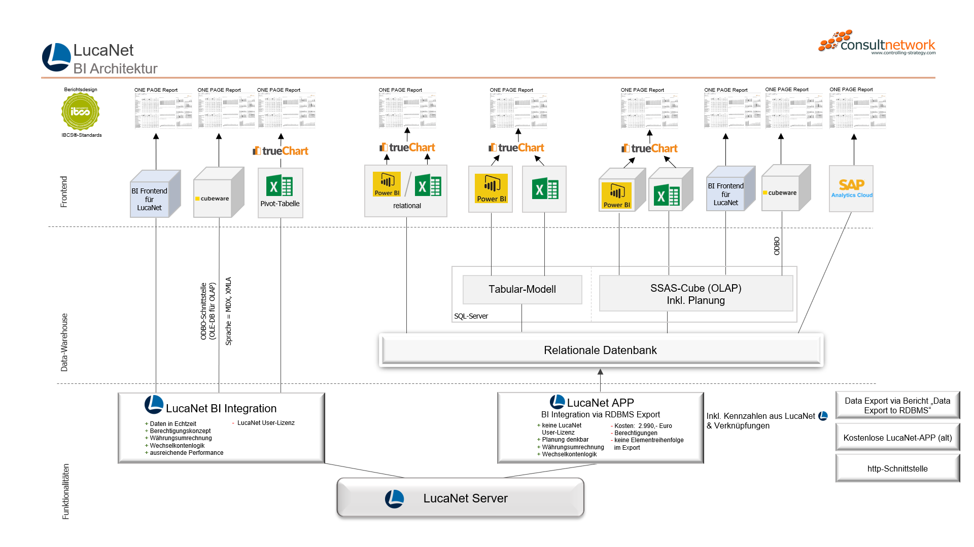 BI Architekturschaubild des BI FRONTENDs für LucaNet, welches als blauer Cube dargestellt wird