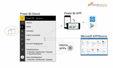 Microsoft Power BI Dienst Architektur/Erklärbild von consultnetwork