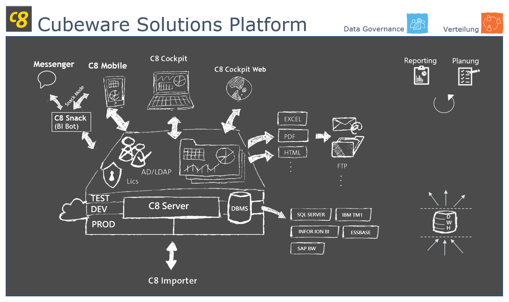 Cubeware Architekturschaubild