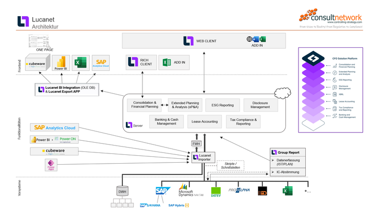 Lucanet Architekturschaubild entwickelt von consultnetwork