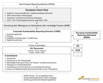 ESG Reporting, Schaubild von consultnetwork