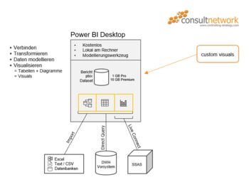 Microsoft Power BI Desktop Architektur/Erklärbild von consultnetwork