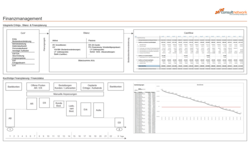 Erklärbild Finanzmanagement (Integrierte Erfolgs-, Bilanz- & Finanzplanung und kurzfristige Finanzplanung/Finanzstatus) von consultnetwork