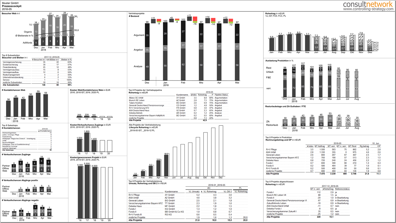 ONE PAGE Prozesscockpit mit den wichtigsten KPIs. Reportingdesign entspricht den IBCS®-Standards.
