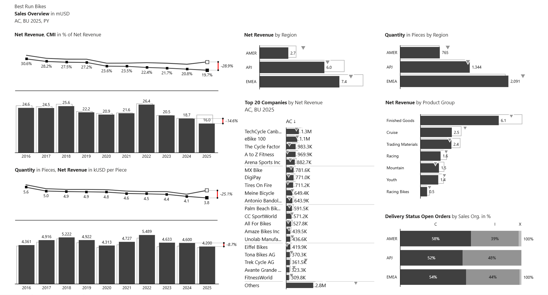 IBCS konformes Cockpit erstellt mit Zebra BI in Power BI von consultnetwork