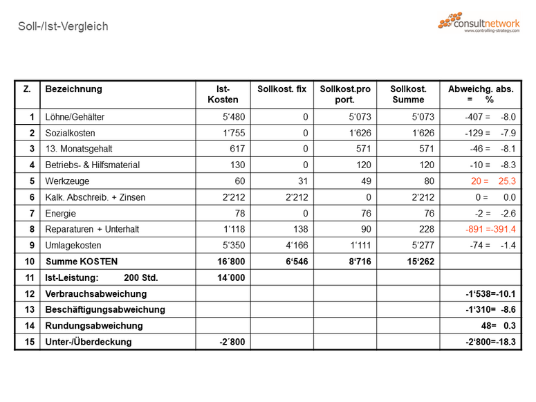 Soll-/Ist-Vergleich in der Kostenrechnung