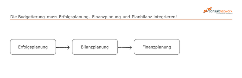 Die Budgetierung muss Erfolgsplanung, Finanzplanung und Planbilanz integrieren!
