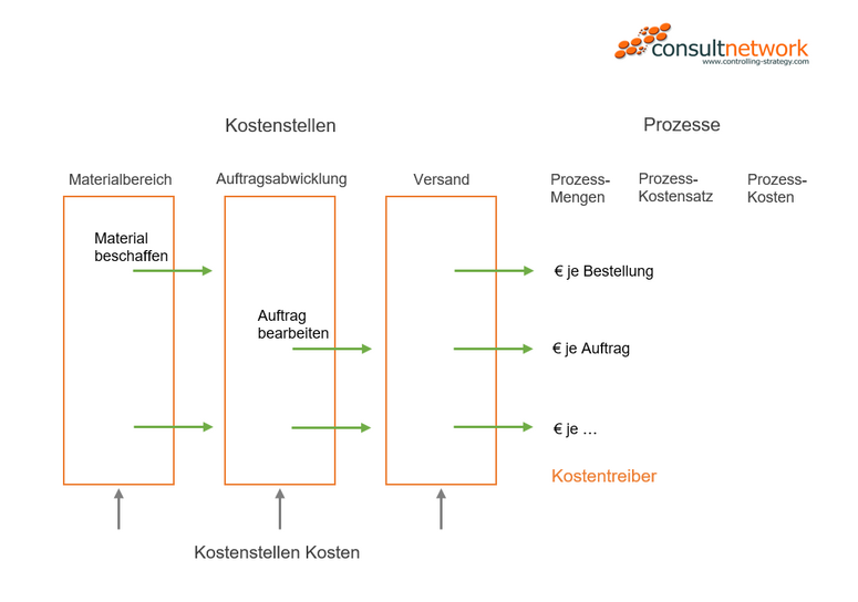 Verrechnung der Prozesse in der Kostenrechnung