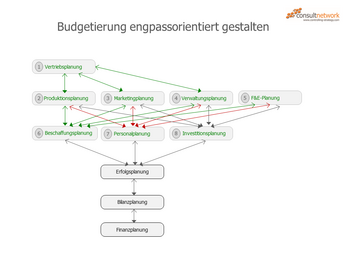 Budgetierung engpassorientiert gestalten