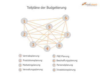 Budgetierung Teilpläne
