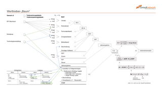 Werttreiberbaum / Werttreibermodell, Werttreiberkonzept von consultnetwork