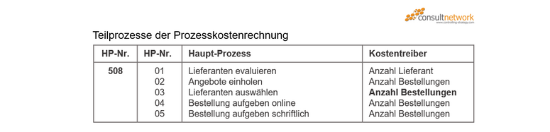 Teilprozesse der Prozesskostenrechnung