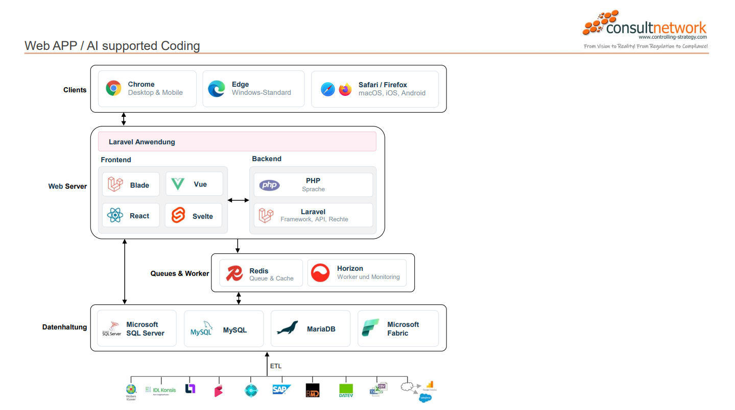 Architekturschaubild Individualsoftware: Web-App mit Laravel