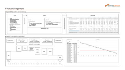 Schaubild Finanzmanagement (Integrierte Erfolgs-, Bilanz- & Finanzplanung und kurzfristige Finanzplanung/Finanzstatus) von consultnetwork