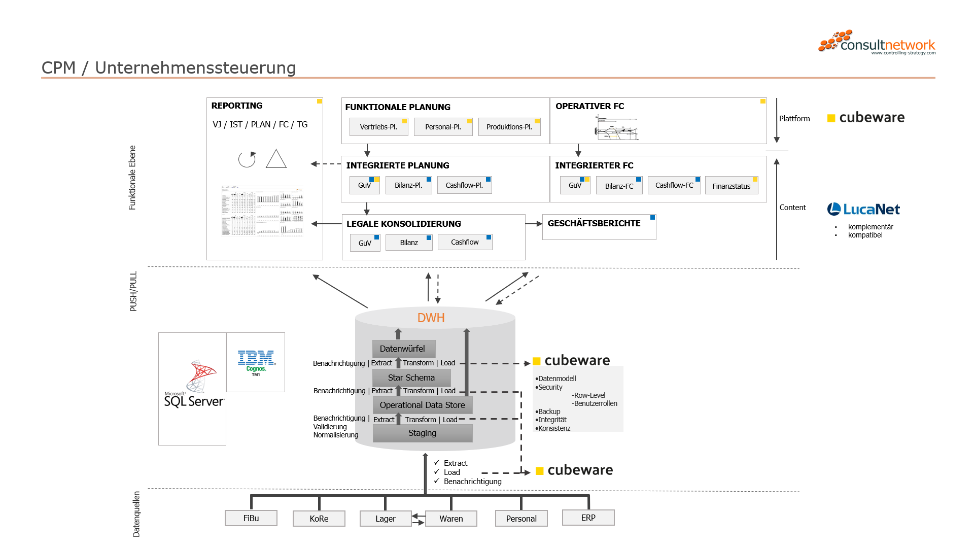 Erklärungsgrafik: Corporate Performance Management mit der Kombination Cubeware und LucaNet. Tool-Linking CPM-Ansatz.
