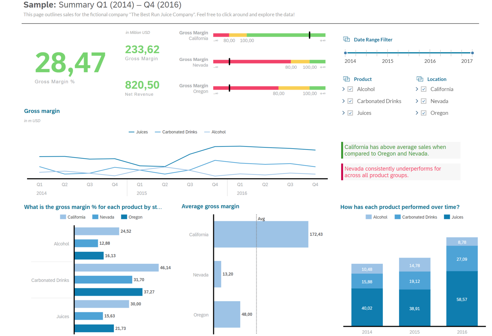 Dashboard visualisiert mit der SAP Analytics Cloud von SAP