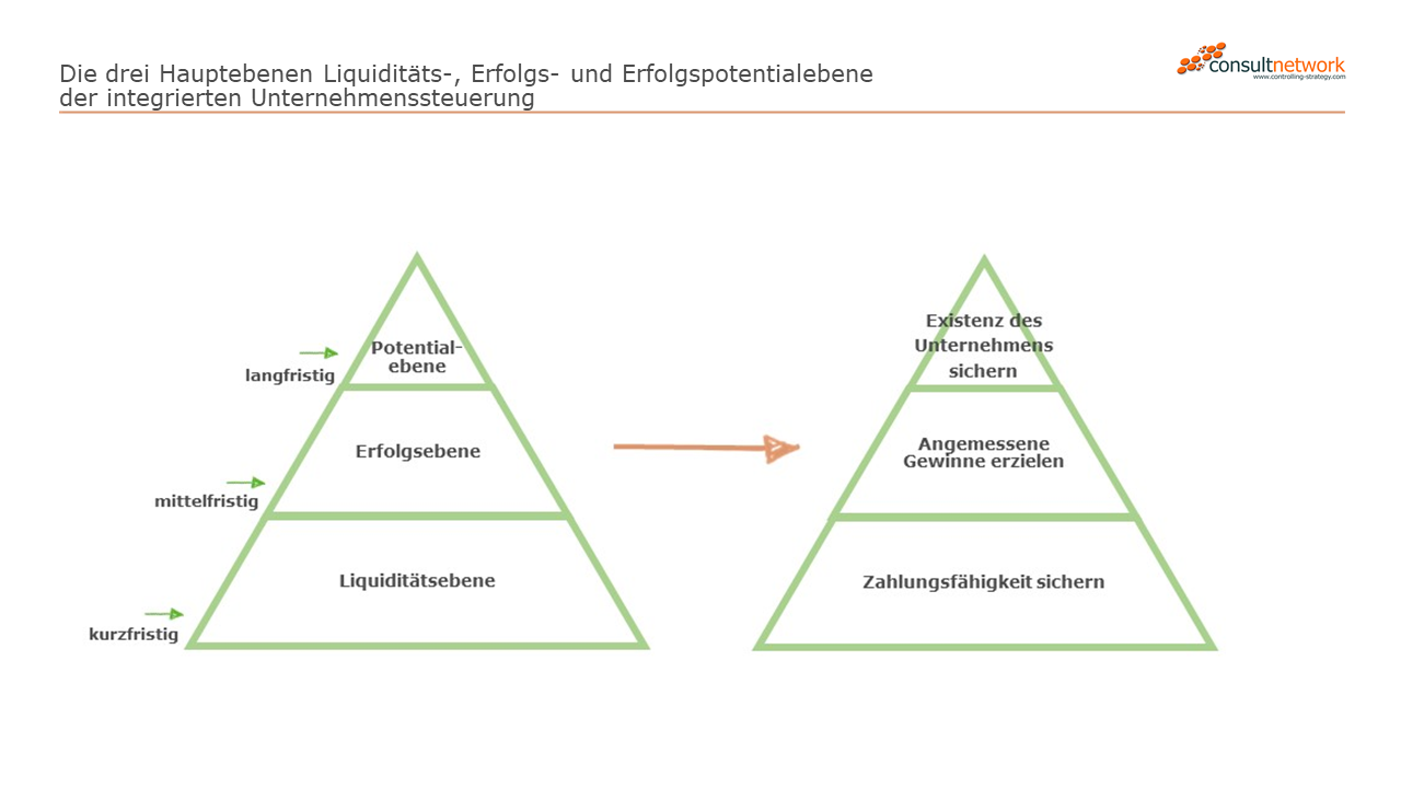 Drei Hauptebenen der Controlling-Pyramide: Liquiditäts-, Erfolgs- und Erfolgspotentialebene