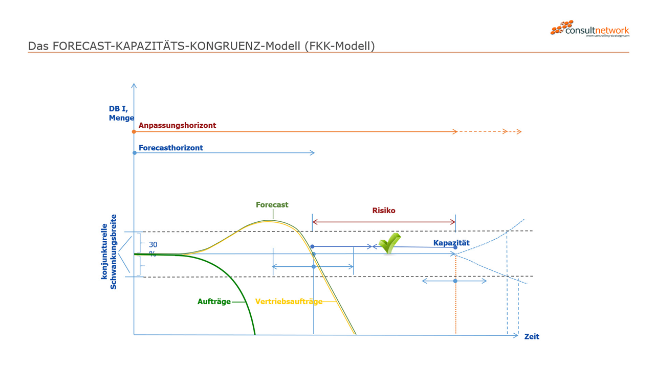 Forecast-Kapazitäts-Kongruenz-Modell (FKK-Modell) von consultnetwork
