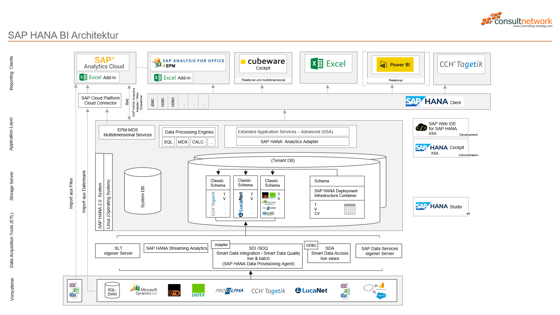 SAP HANA BI Architektur Schaubild von consultnetwork
